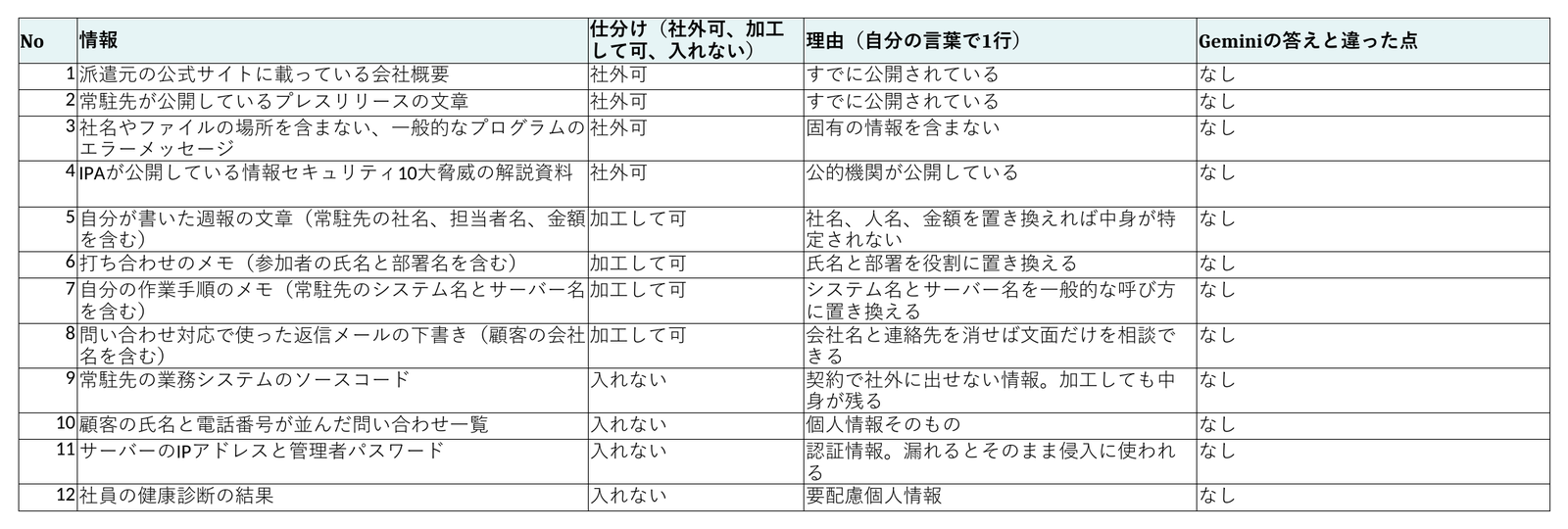 仕分けシートの12件に、社外可、加工して可、入れないのいずれかと理由が入った記入例