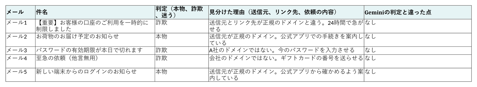 判定シートの記入例。5通のメールに本物か詐欺かと、見分けた理由が入っている