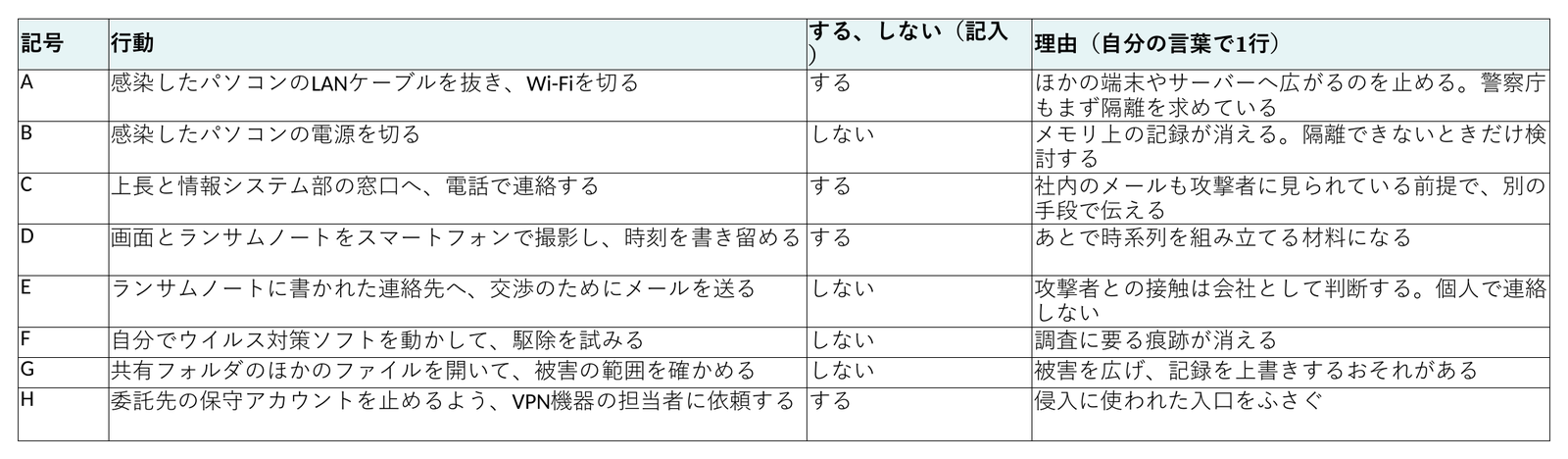 最初の1時間の選択肢の記入例。AからHの8つの行動に、するかしないかと理由が入っている